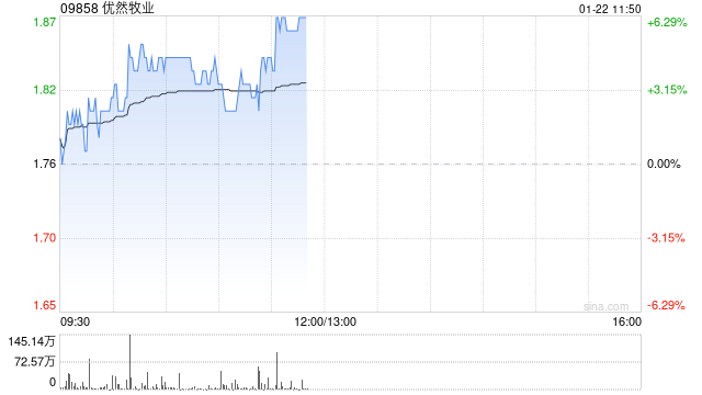优然牧业盘中涨超4% 花旗给予目标价2.10港元-第1张图片