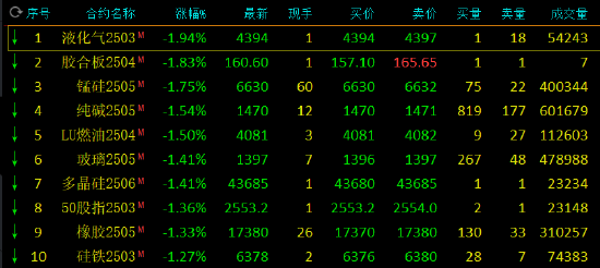 午评：集运指数涨超6% 液化气等跌超1%-第3张图片