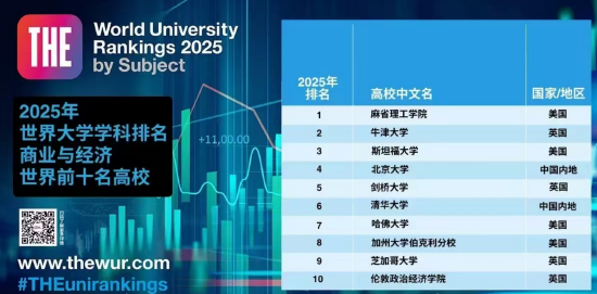 2025世界大学商经排名TOP10揭晓：麻省理工学院居榜首 牛津大学、斯坦福大学名列第二、第三-第1张图片