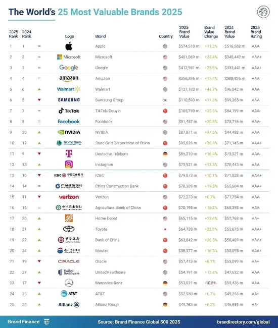 2025年Brand Finance全球500强榜单发布：华为以319亿美元品牌价值排名第59位-第1张图片