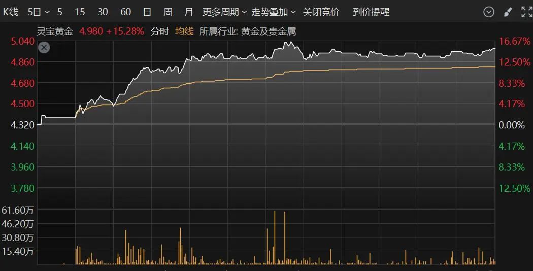 刚刚，飙升逾15%！两大板块，逆势爆发！-第4张图片