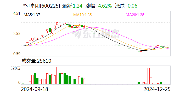 *ST卓朗：收到股票终止上市决定-第1张图片