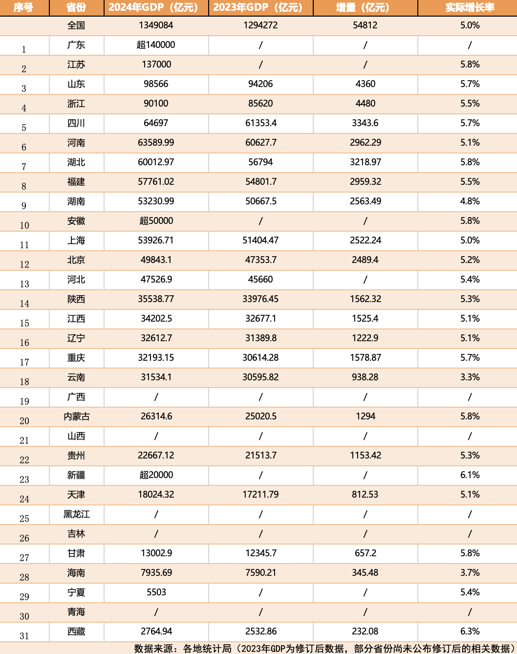 26省份经济年报出炉：四川力压河南保住第五，这个西部省份重回前20-第1张图片