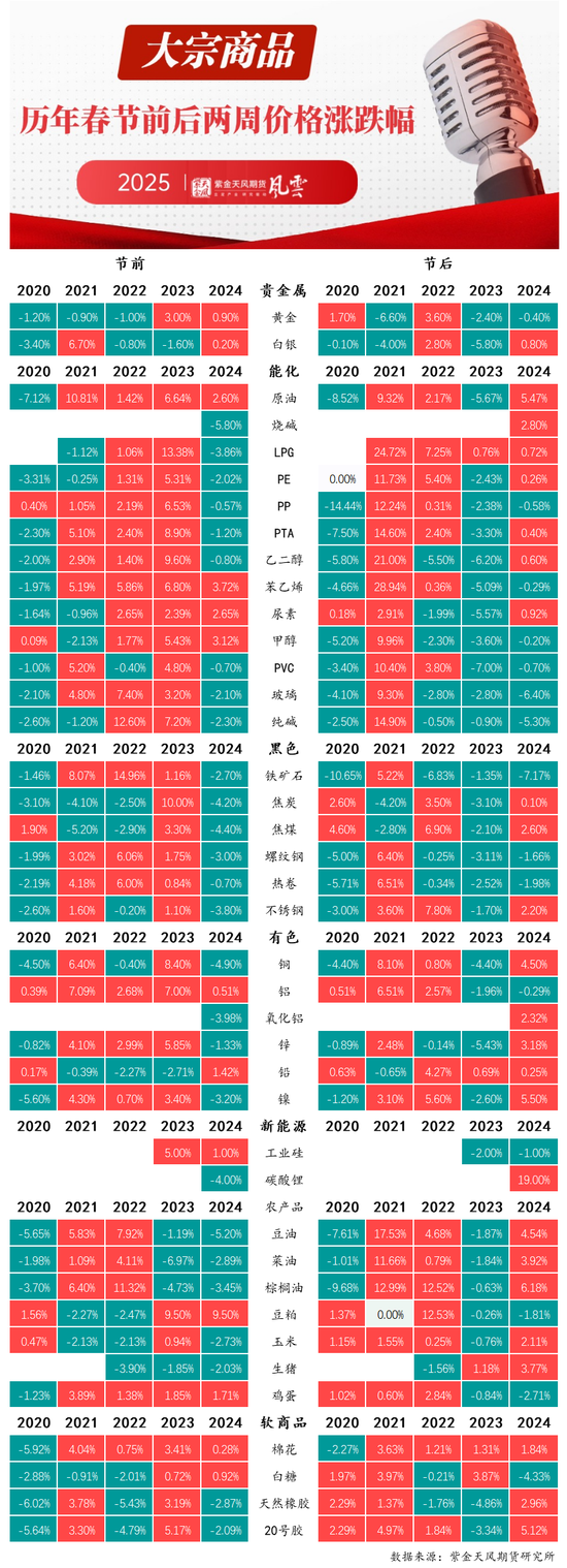 一图看懂历年春节前后大宗商品涨跌规律-第3张图片