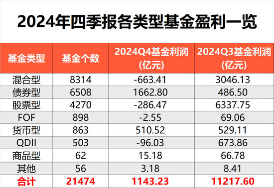 去年四季度基金利润超1100亿元，全年赚1.28万亿元-第1张图片