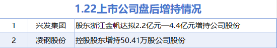 1月22日增减持汇总：兴发集团等2股增持 塞力医疗等7股减持（表）-第1张图片