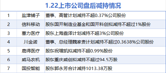 1月22日增减持汇总：兴发集团等2股增持 塞力医疗等7股减持（表）-第2张图片