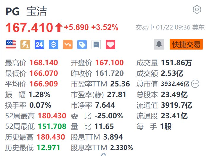 宝洁涨超3.5% 第二财季业绩好于市场预期-第1张图片