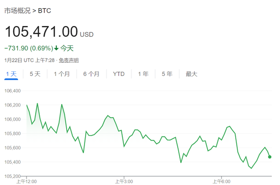 标普、台积电、奈飞新高，Arm涨近16%，比特币下逼10.4万美元，黄金近最高-第9张图片