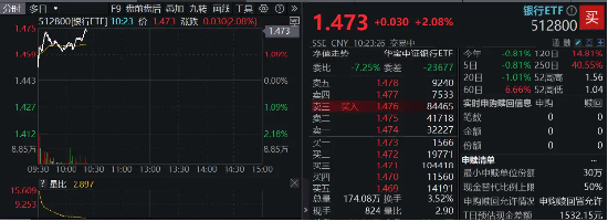 央行定调：股票回购增持贷款有望成为银行新的业务增长点！银行股顺势而起，银行ETF（512800）涨超2%！-第1张图片
