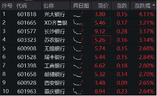央行定调：股票回购增持贷款有望成为银行新的业务增长点！银行股顺势而起，银行ETF（512800）涨超2%！-第2张图片