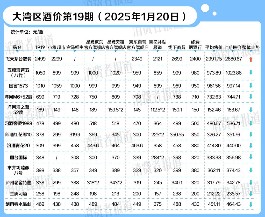 飞天茅台价格上涨，习酒窖藏1988、泸州老窖特曲价格下跌，临近春节白酒价格战开打-第1张图片