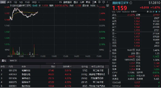 全线反弹！铖昌科技、联创光电领涨，国防军工ETF（512810）盘中涨超2%！机构：重视春季躁动，首选成长板块-第1张图片