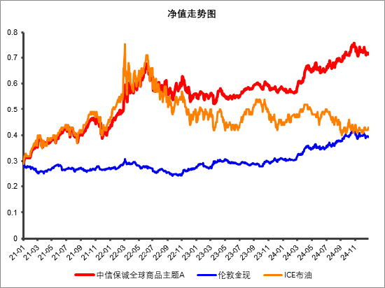 黄金、原油、QDII等多重buff叠加，中信保诚全球商品主题基金真的“香”~-第1张图片