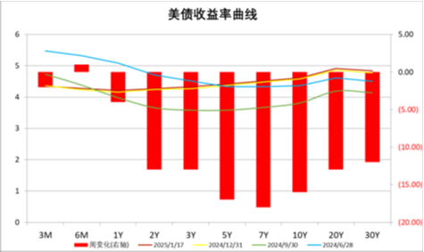 中加基金配置周报|国内经济出现企稳迹象，美国通胀意外降温-第25张图片