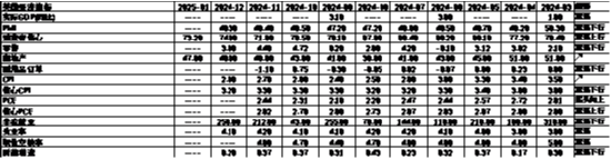 中加基金配置周报|国内经济出现企稳迹象，美国通胀意外降温-第27张图片