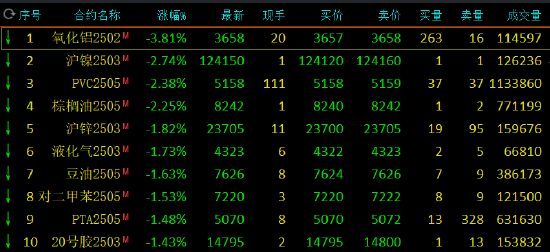 收评：集运指数涨超2% 氧化铝跌超3%-第3张图片