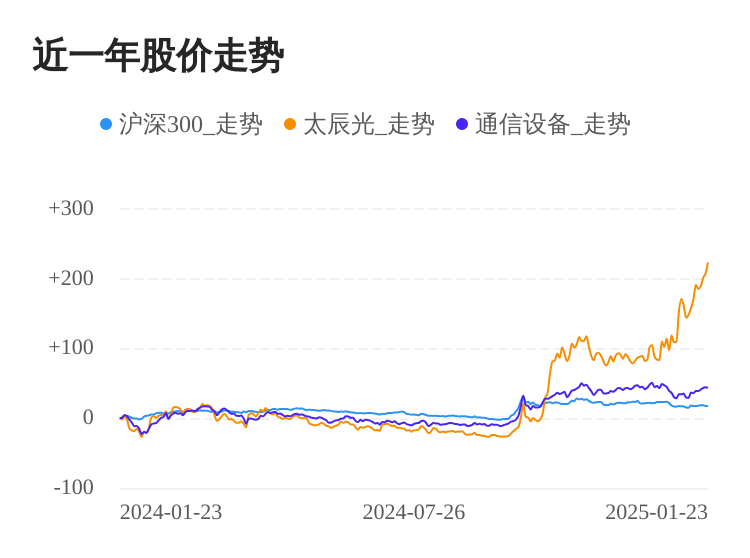 太辰光01月23日继续上涨，股价创历史新高-第1张图片