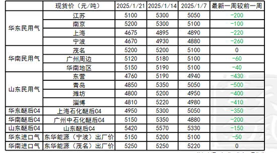 LPG：3-4月差高位回落-第3张图片