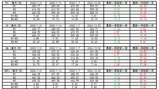 LPG：3-4月差高位回落-第4张图片