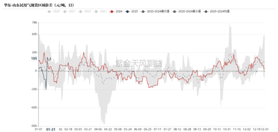 LPG：3-4月差高位回落-第11张图片