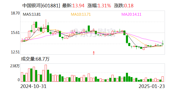 中国银河业绩快报：2024年净利润101.33亿元 同比增长28.62%-第1张图片