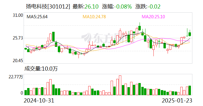 扬电科技：股东拟减持公司不超2.57%股份-第1张图片