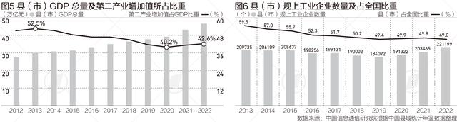 县域经济10年增量近20万亿，工业百强县苏浙仍最多-第2张图片