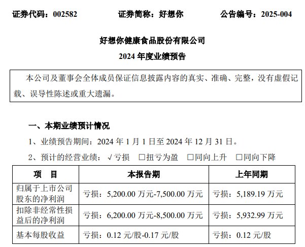 “红枣第一股”好想你突发利空，预计亏损超5000万元！搭上“微信小店”风口，实现7天4板-第1张图片