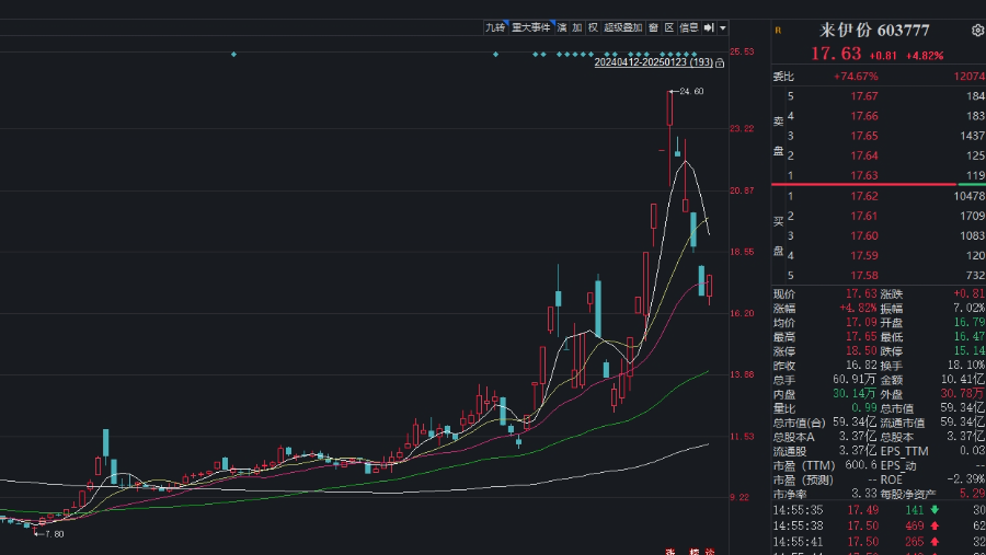 “红枣第一股”好想你突发利空，预计亏损超5000万元！搭上“微信小店”风口，实现7天4板-第3张图片