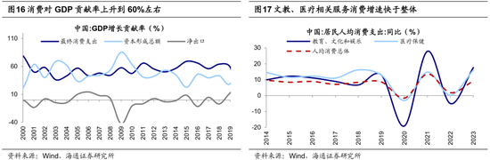 海通策略：借鉴历史，如何才能促消费？-第10张图片