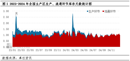 鸡蛋库存天数：2024年降至相对低位 2025年或有所延续-第3张图片