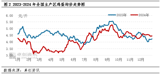 鸡蛋库存天数：2024年降至相对低位 2025年或有所延续-第4张图片