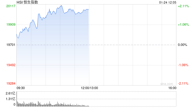 午评：港股恒指涨1.81% 恒生科指涨2.78%科网股集体上涨-第2张图片