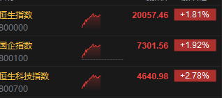 午评：港股恒指涨1.81% 恒生科指涨2.78%科网股集体上涨-第3张图片