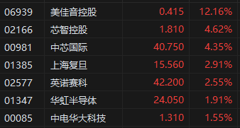 午评：港股恒指涨1.81% 恒生科指涨2.78%科网股集体上涨-第4张图片