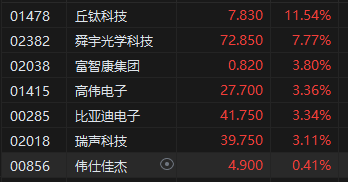午评：港股恒指涨1.81% 恒生科指涨2.78%科网股集体上涨-第5张图片