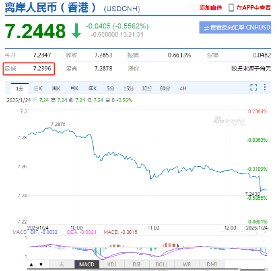 美元指数持续走弱 离岸人民币兑美元日内升值逾400点！一度涨破7.24-第2张图片