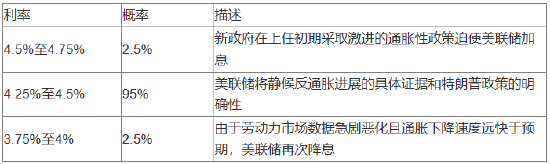 美联储2025年或降息两次，但最坏情况发生的概率偏高-第2张图片