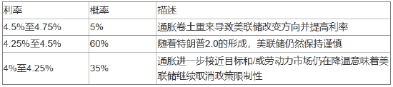美联储2025年或降息两次，但最坏情况发生的概率偏高-第3张图片