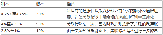 美联储2025年或降息两次，但最坏情况发生的概率偏高-第4张图片