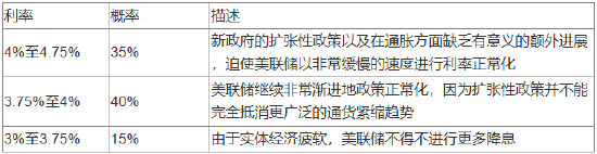 美联储2025年或降息两次，但最坏情况发生的概率偏高-第5张图片