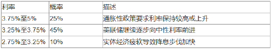 美联储2025年或降息两次，但最坏情况发生的概率偏高-第6张图片