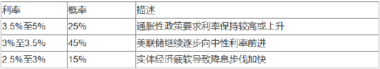 美联储2025年或降息两次，但最坏情况发生的概率偏高-第7张图片
