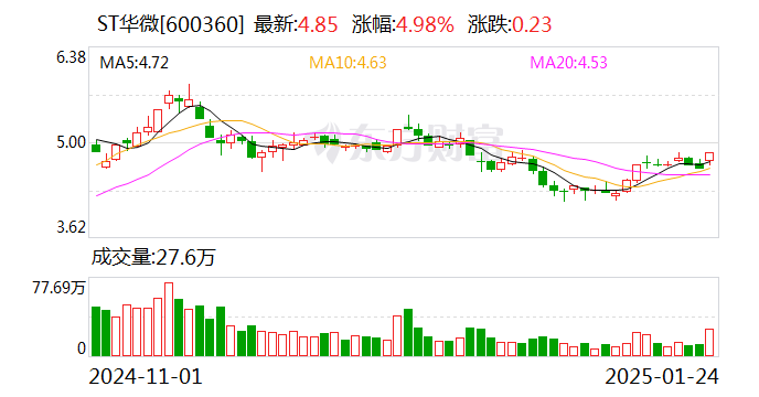 ST华微：公司股票被叠加实施其他风险警示-第1张图片
