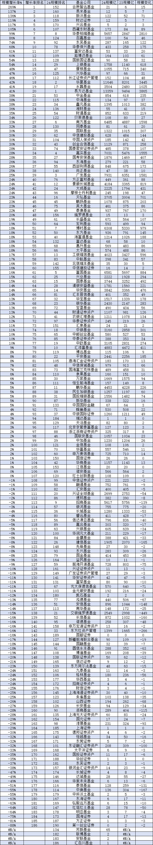 2024基金公司规模增长率排名：华泰柏瑞基金规模暴增2810亿元，增长率99%，规模排名从第18提升至第10名-第1张图片