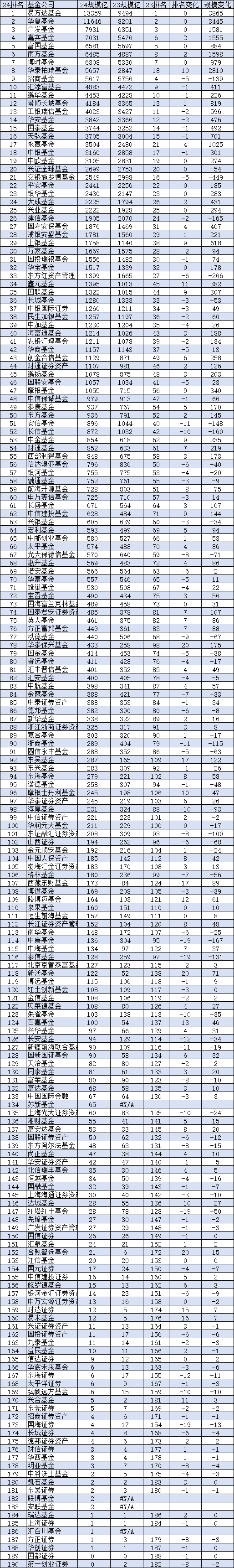 2024基金公司规模排名：招商基金从第4名降至第9名！-第1张图片
