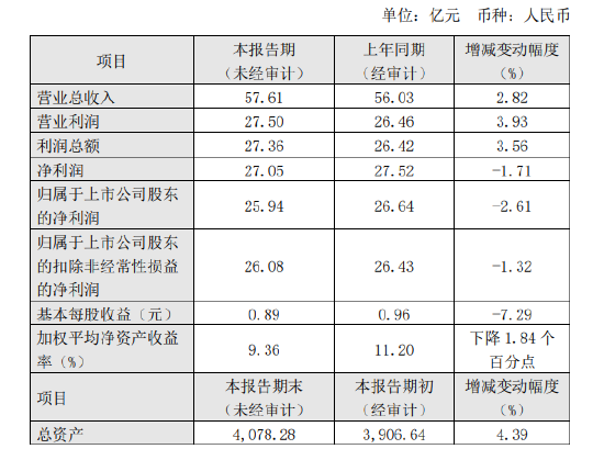 厦门银行公布2024年度业绩快报：实现净利润25.94亿元，同比下降2.61%-第1张图片