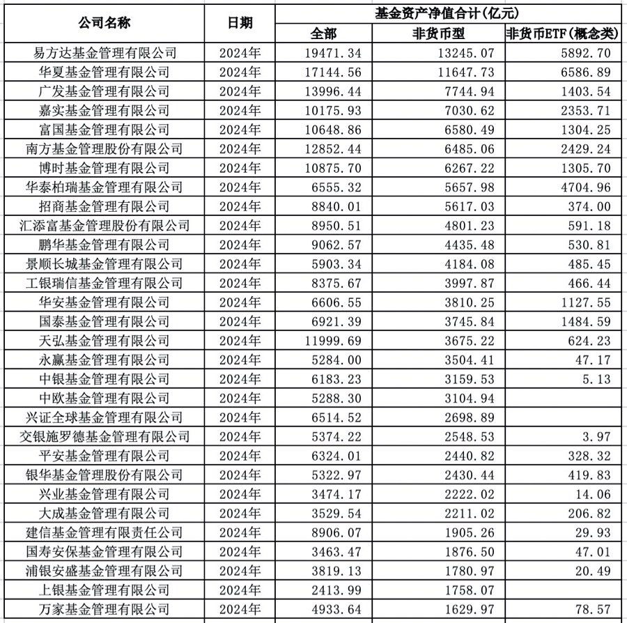 格局生变！基金公司规模排名出炉，谁掉队了？东证资管、国投瑞银跌出行业前三十-第1张图片
