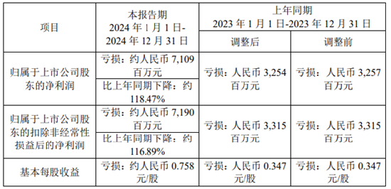 鞍钢股份2024年预计巨亏71.09亿，亏损扩大约118.47%-第3张图片